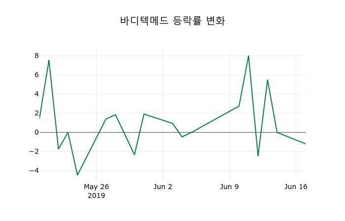 ▲지난 2주간의 등락률 변동정보
