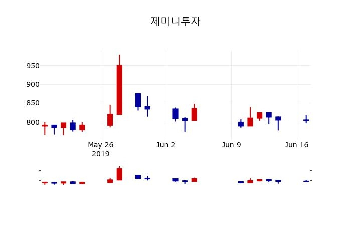 ▲지난 30영업일 동안 제미니투자 주가변동정보