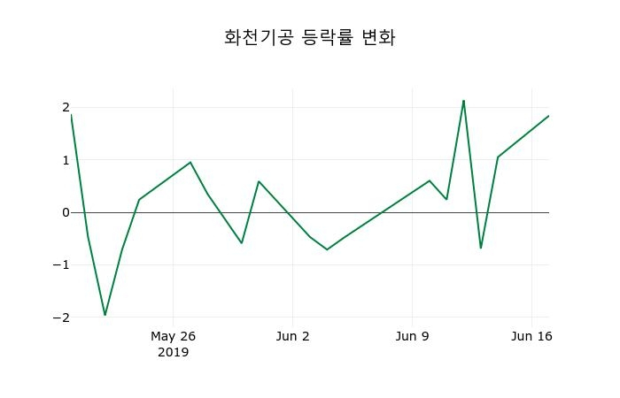 ▲지난 2주간의 등락률 변동정보