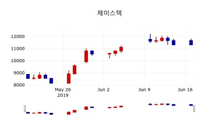 ▲지난 30영업일 동안 제이스텍 주가변동정보