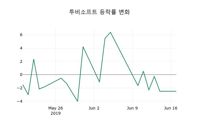 ▲지난 2주간의 등락률 변동정보