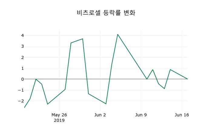 ▲지난 2주간의 등락률 변동정보