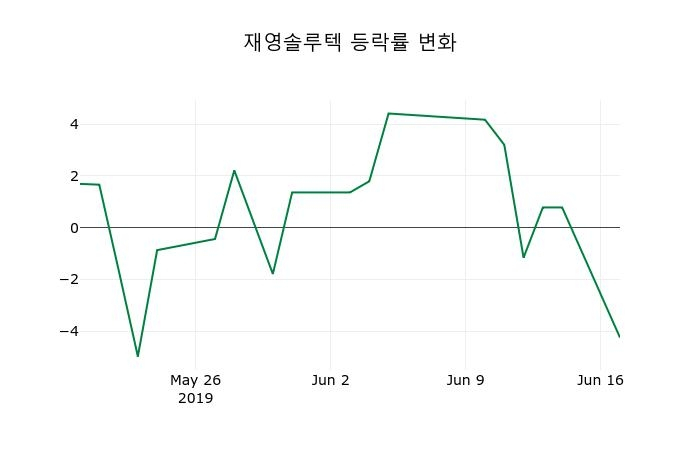 ▲지난 2주간의 등락률 변동정보