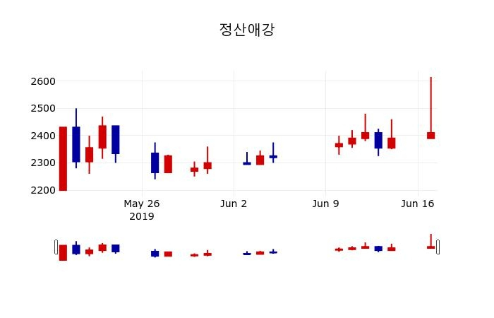 ▲지난 30영업일 동안 정산애강 주가변동정보
