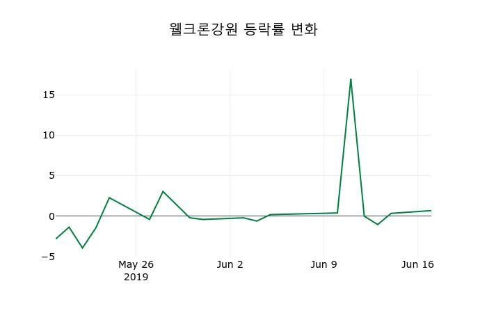 ▲지난 2주간의 등락률 변동정보