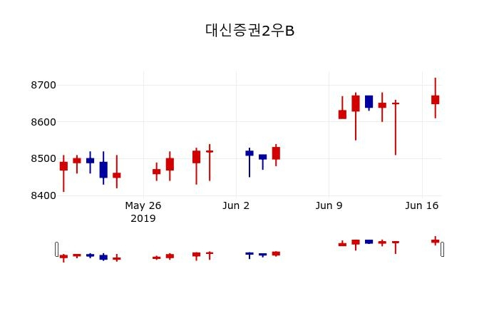 ▲지난 30영업일 동안 대신증권2우B 주가변동정보