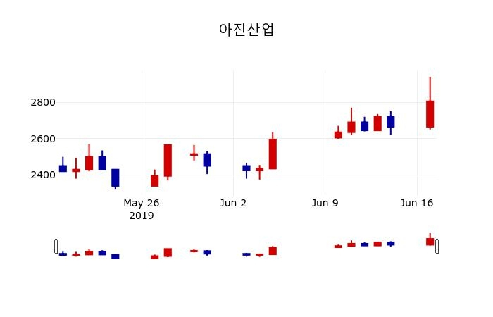 ▲지난 30영업일 동안 아진산업 주가변동정보