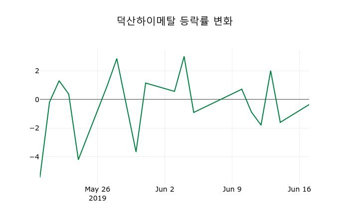 ▲지난 2주간의 등락률 변동정보