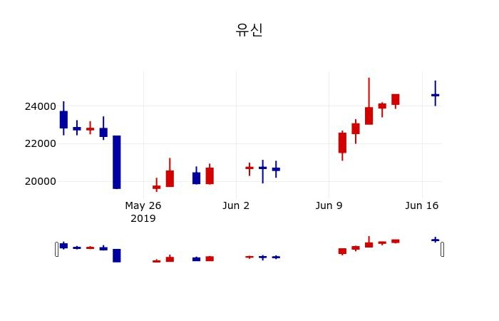 ▲지난 30영업일 동안 유신 주가변동정보