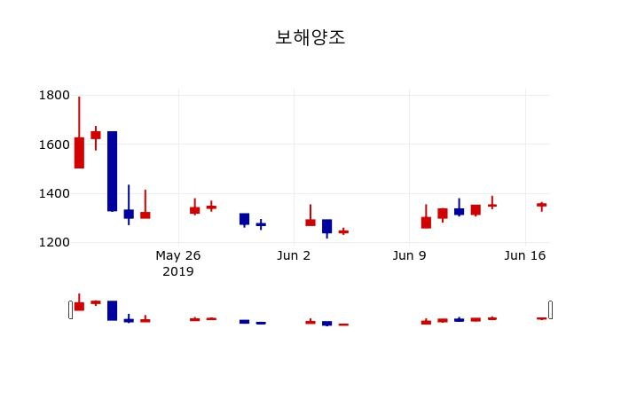 ▲지난 30영업일 동안 보해양조 주가변동정보