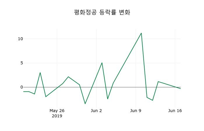 ▲지난 2주간의 등락률 변동정보
