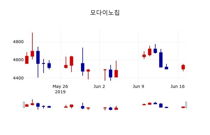 ▲지난 30영업일 동안 모다이노칩 주가변동정보