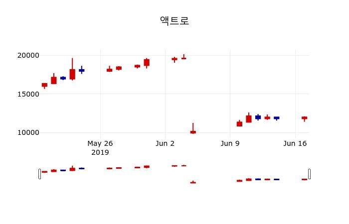 ▲지난 30영업일 동안 액트로 주가변동정보
