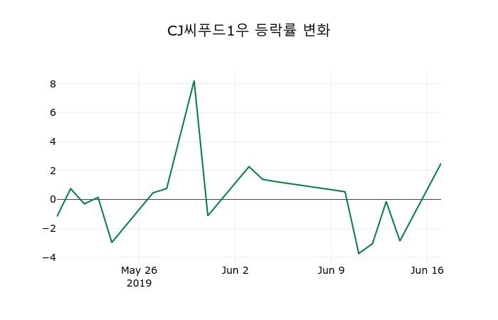 ▲지난 2주간의 등락률 변동정보