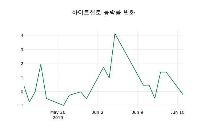 ▲지난 2주간의 등락률 변동정보