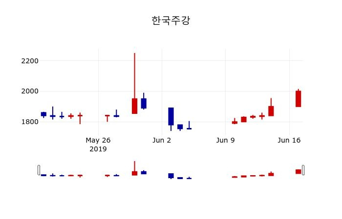 ▲지난 30영업일 동안 한국주강 주가변동정보