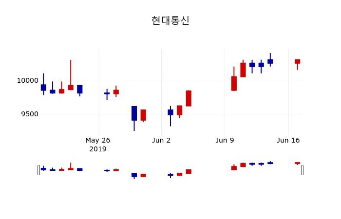 ▲지난 30영업일 동안 현대통신 주가변동정보