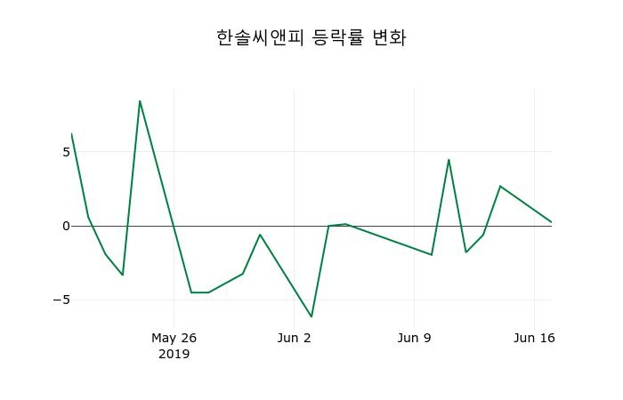▲지난 2주간의 등락률 변동정보