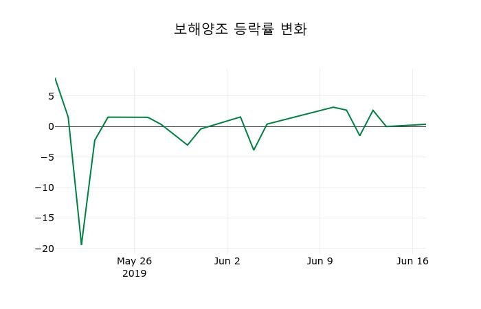 ▲지난 2주간의 등락률 변동정보