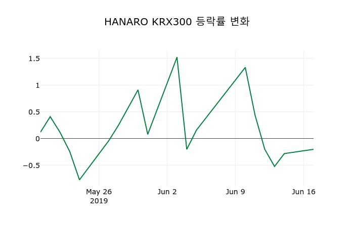 ▲지난 2주간의 등락률 변동정보