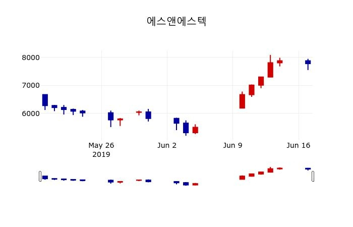 ▲지난 30영업일 동안 에스앤에스텍 주가변동정보