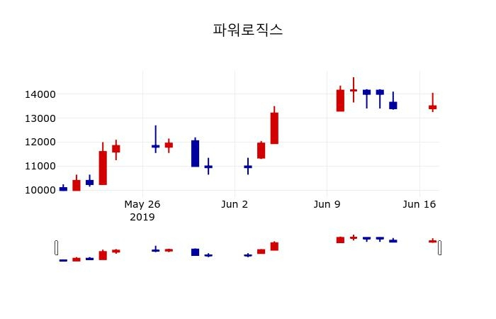 ▲지난 30영업일 동안 파워로직스 주가변동정보