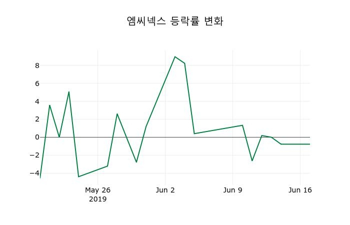 ▲지난 2주간의 등락률 변동정보