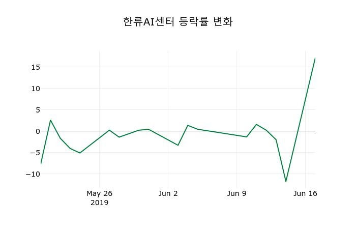▲지난 2주간의 등락률 변동정보