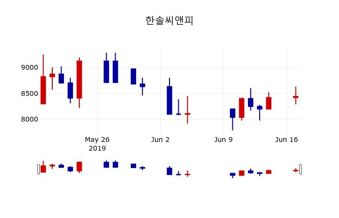 ▲지난 30영업일 동안 한솔씨앤피 주가변동정보