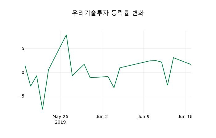 ▲지난 2주간의 등락률 변동정보