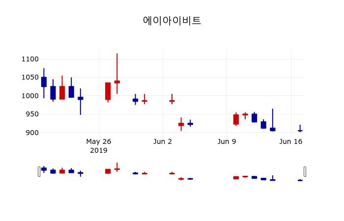 ▲지난 30영업일 동안 에이아이비트 주가변동정보