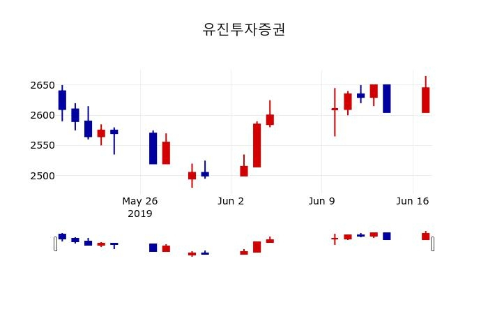 ▲지난 30영업일 동안 유진투자증권 주가변동정보