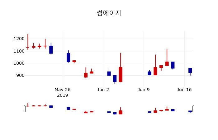 ▲지난 30영업일 동안 썸에이지 주가변동정보