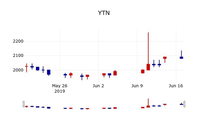 ▲지난 30영업일 동안 YTN 주가변동정보