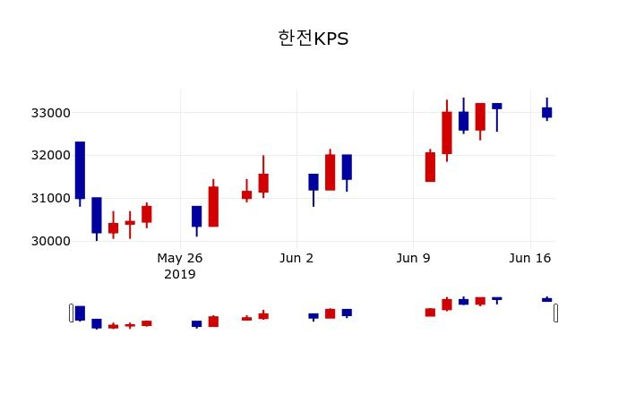 ▲지난 30영업일 동안 한전KPS 주가변동정보