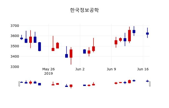 ▲지난 30영업일 동안 한국정보공학 주가변동정보