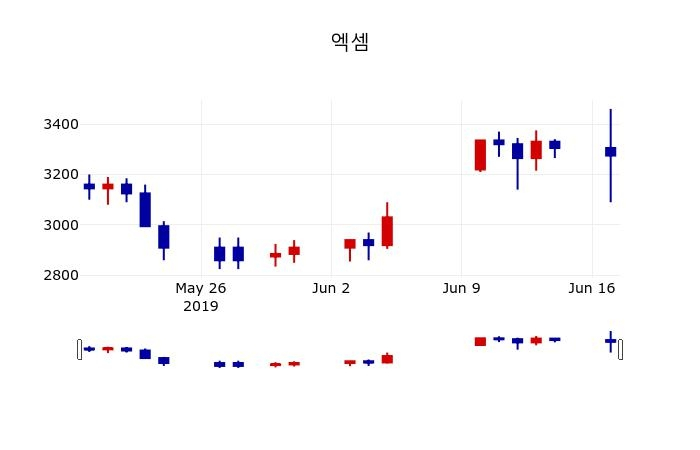 ▲지난 30영업일 동안 엑셈 주가변동정보
