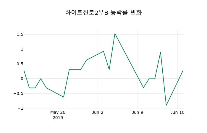 ▲지난 2주간의 등락률 변동정보