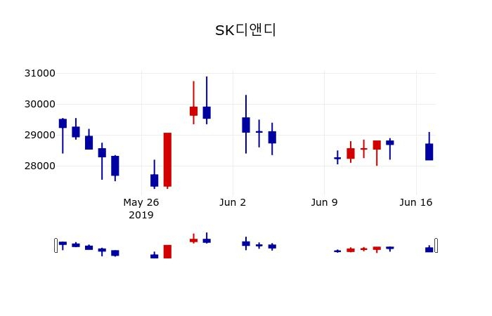 ▲지난 30영업일 동안 SK디앤디 주가변동정보