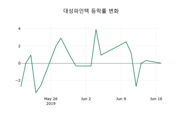 ▲지난 2주간의 등락률 변동정보