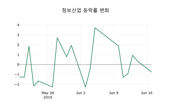 ▲지난 2주간의 등락률 변동정보