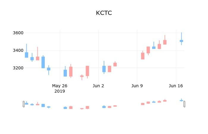 ▲지난 30영업일 동안 KCTC 종목 종가정보
