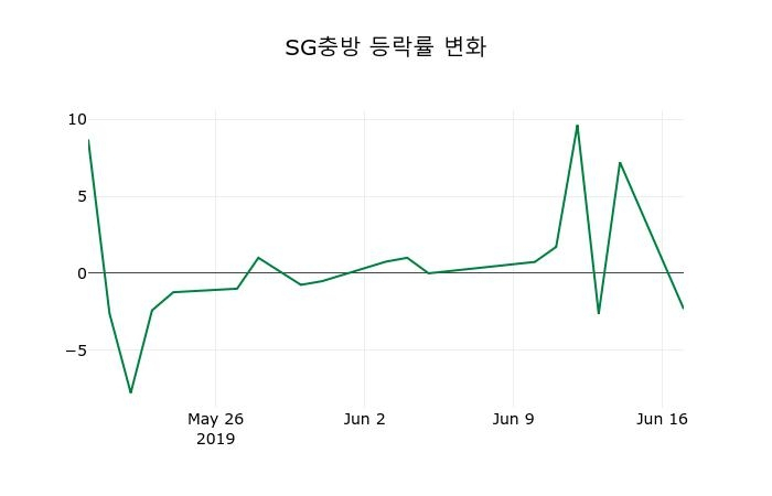 ▲지난 2주간의 등락률 변동정보