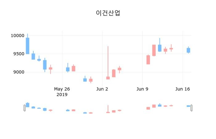 ▲지난 30영업일 동안 이건산업 종목 종가정보