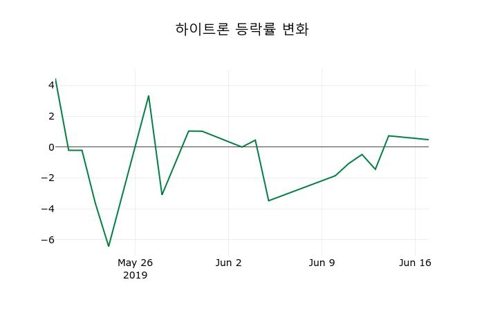 ▲지난 2주간의 등락률 변동정보