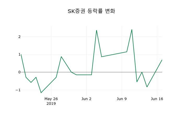 ▲지난 2주간의 등락률 변동정보
