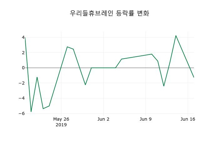 ▲지난 2주간의 등락률 변동정보