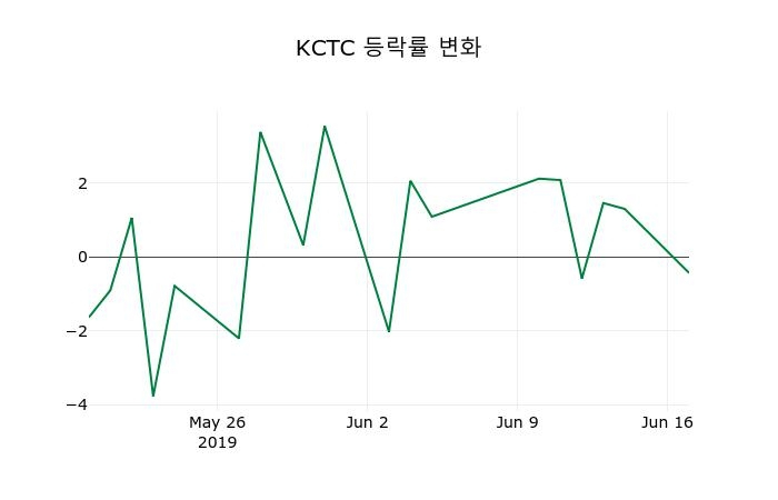 ▲지난 2주간의 등락률 변동정보