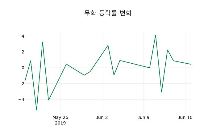 ▲지난 2주간의 등락률 변동정보