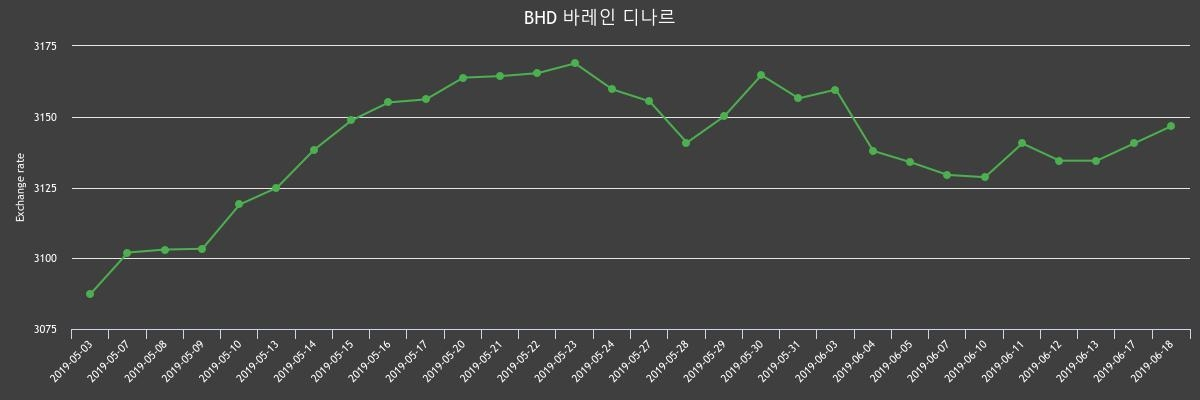 ▲지난 2주간 디나르 환율변화(출처=한국수출입은행)